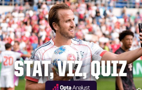 凯恩在德甲疯狂进球：创纪录、备受赞誉