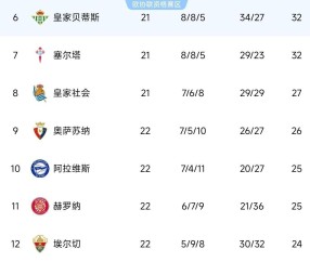 西甲豪门赢了，巴萨3-1守住榜首，4分领跑！积分榜出炉：马竞0-0翻车