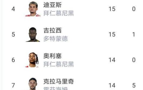 大乱！随着多特蒙德0-1，弗赖堡1-1，德甲最新积分榜出炉，凯恩坐等拿金靴