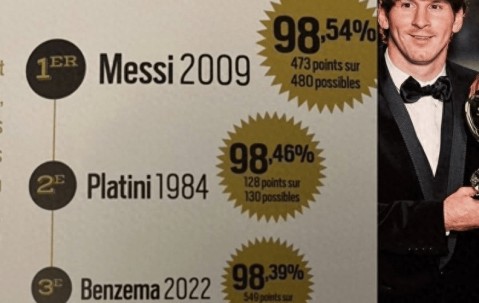 梅西金球奖得票率98.54%封王，22岁到36岁巅峰跨度，C罗四大皆空获奖引争议