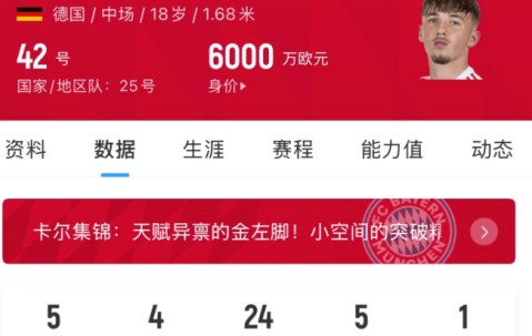 米兰体育报道：拜仁官方卡尔右腿肌肉撕裂，将缺席约三周