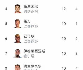 随着皇马爆大冷12，马竞42，西甲最新排名出炉
