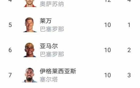 随着皇马爆大冷12，马竞42，西甲最新排名出炉