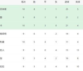 3-0！穆帅又率队大胜：本菲卡10轮不败+差榜首1分，欧冠有望首胜