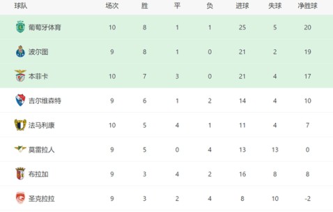 3-0！穆帅又率队大胜：本菲卡10轮不败+差榜首1分，欧冠有望首胜