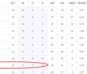 德甲奇迹球队！7个月仅6胜仍战胜降级魔咒，距离提前保级仅差两场