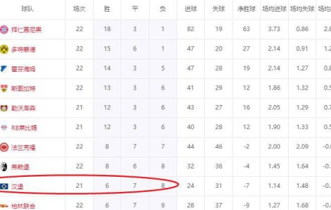 德甲奇迹球队！7个月仅6胜仍战胜降级魔咒，距离提前保级仅差两场